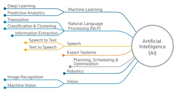Modern applications of artificial intelligence are illustrated in a flowchart