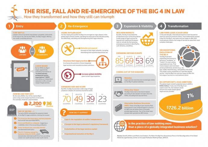 Infographic details the re-emergence of the Big 4 Accounting Firms in Law