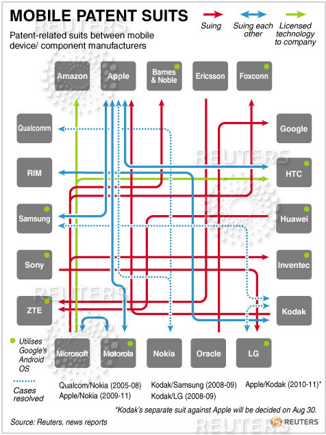 Infographic shows mobile patent suits between 20 top mobile device and component manufacturers.
