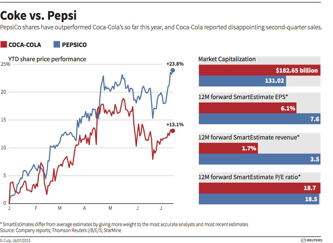 Pepsico Stock Price Chart