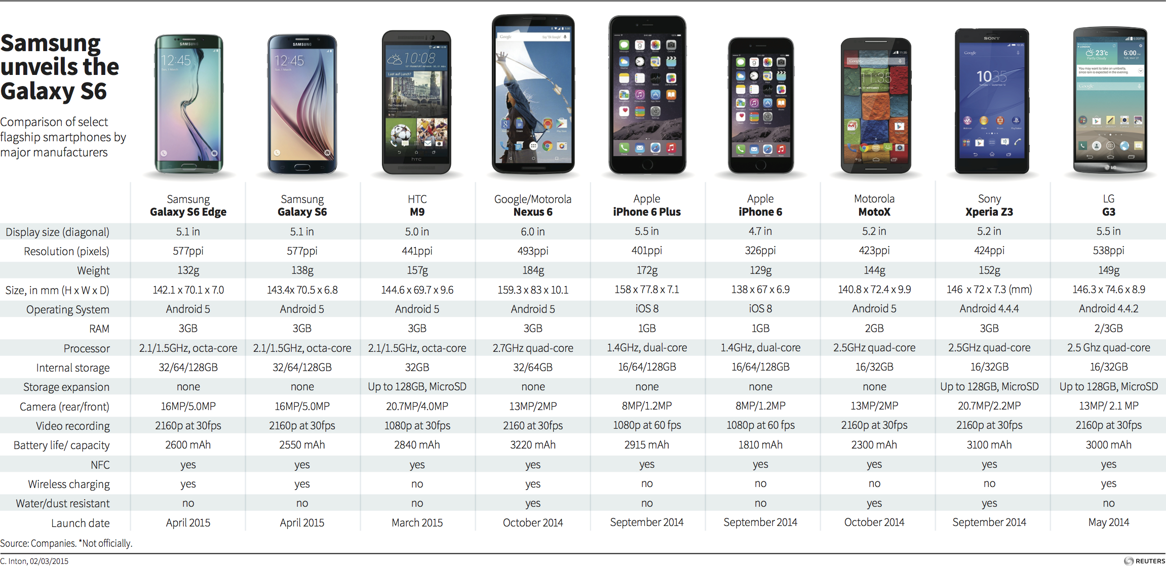 Android Comparison Chart 2015