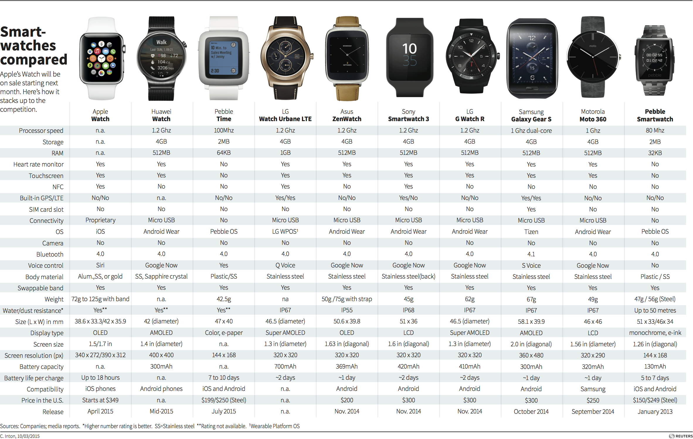 Smartwatch Comparison Chart 2019