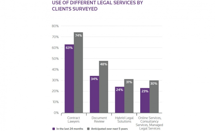 Use of different legal services by clients surveyed by Allen & Overy include contract lawyers, document review, hybrid legal solutions, and online services, consultancy services and managed legal services
