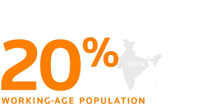 20% of the world’s working-age population will live in India by 2025.
