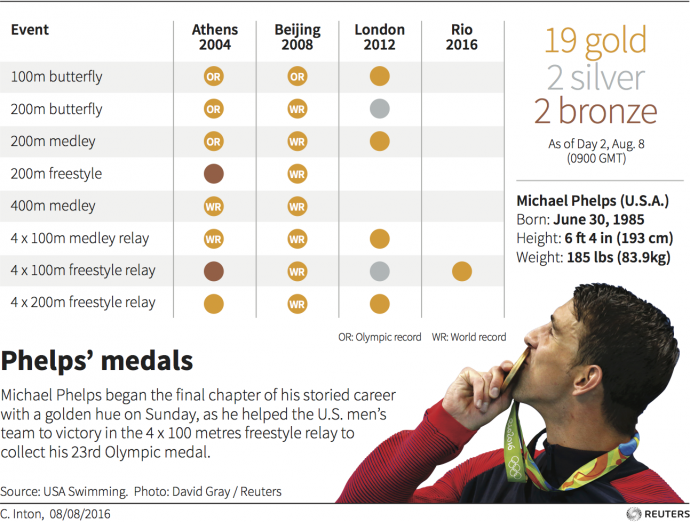 Olympic Medal Chart 2016
