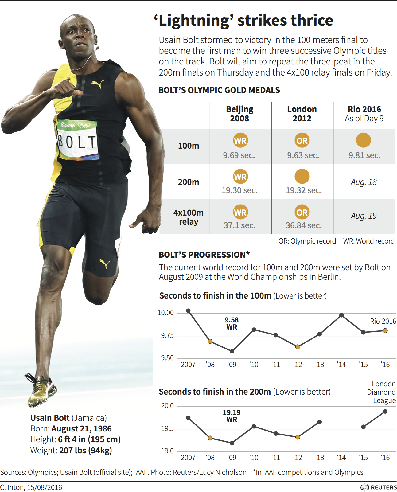 Усейн болт скорость км ч. Усейн болт 100 метров мировой рекорд. Усейн болт рекорд 100м. Усейн болт бег 100 метров. Рекорд Усейна болта на 100м скорость.