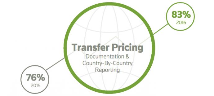 Transfer Pricing documentation and CbCR increase from 2015 to 2016 in this graphic