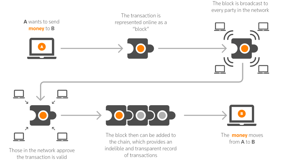 How blockchain technology block transactions work