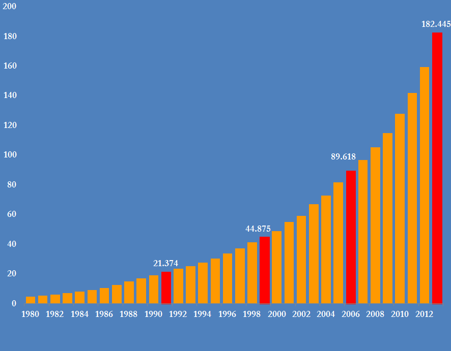Chart showing registered motor vehicles in India, 1951-2013