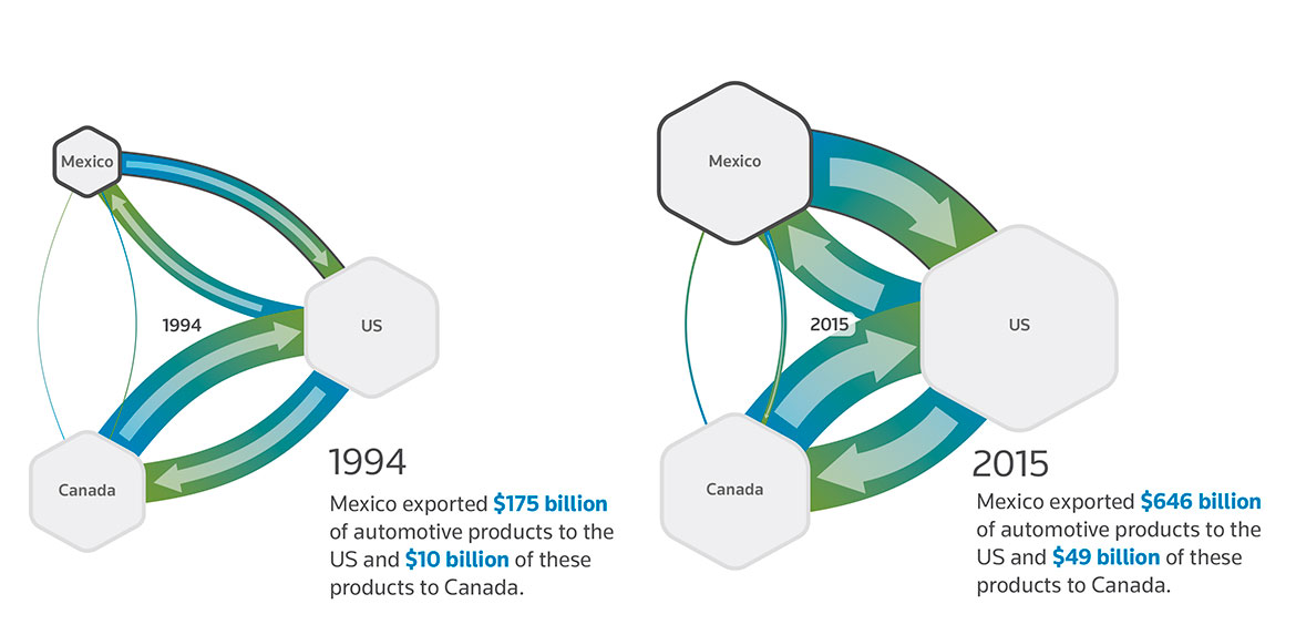 NAFTA Trade Flows Chart - Automotive