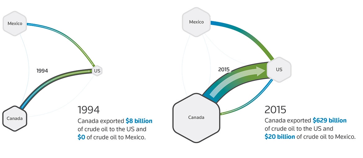 NAFTA Trade Flows - Crude Oil