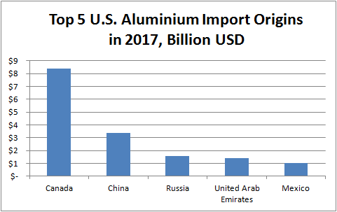 This chart shows the value the the aluminum the top countries importing aluminum into the United States.
