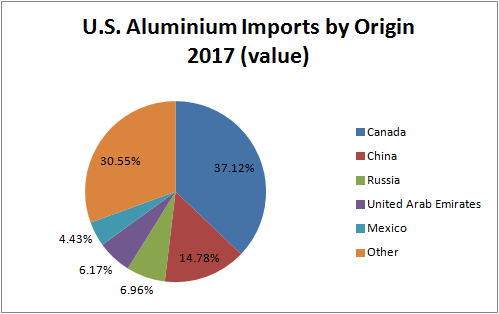 This chart shows aluminum imports into the United States.