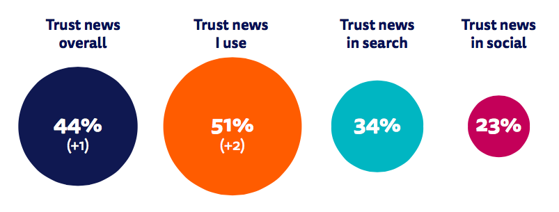 Proportion of people who say they trust news from each of the above sources, according to the Digital News Report 2018.