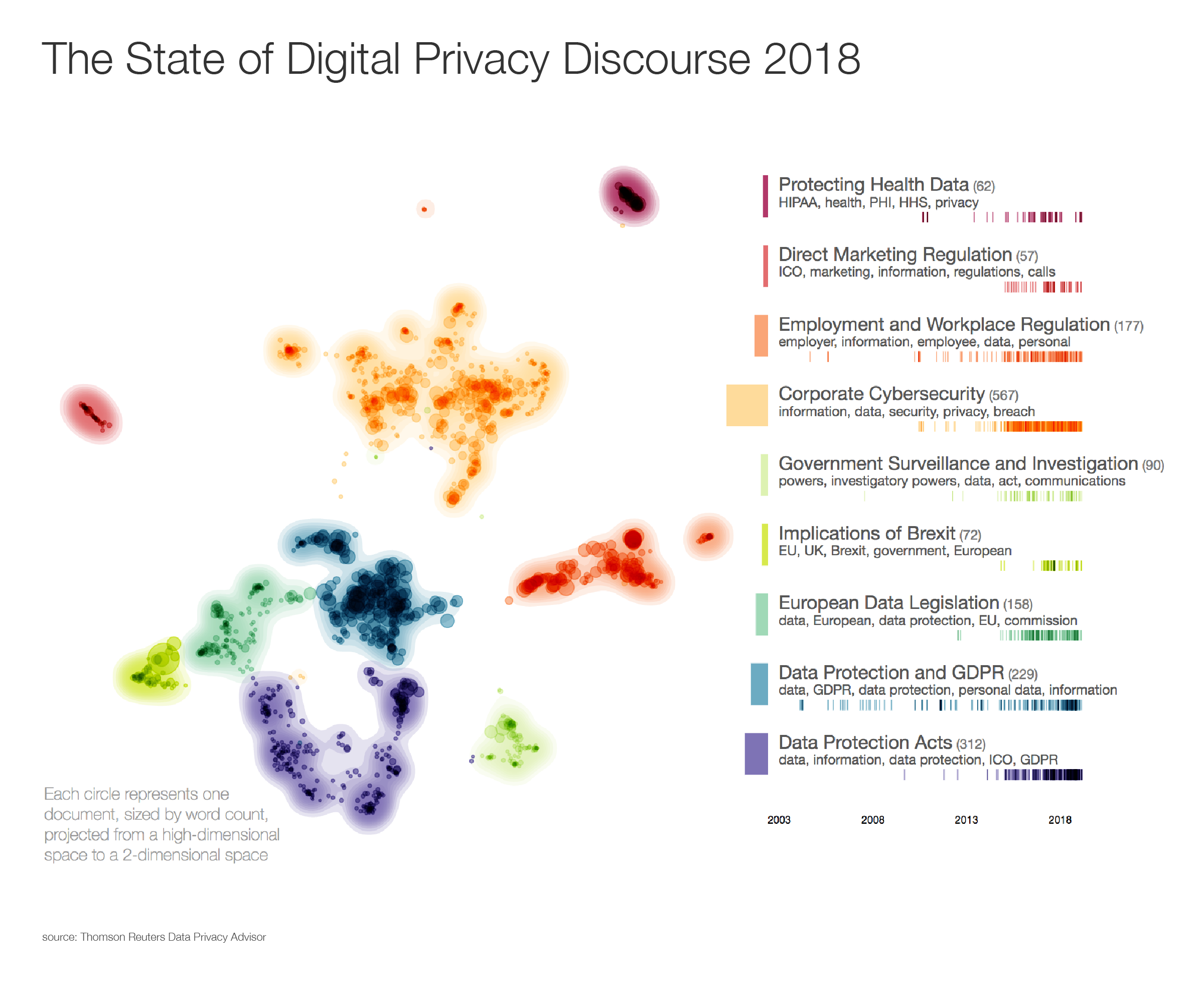 To investigate how data privacy is being addressed in the legal sphere, Thomson Reuters Labs analyzed over two thousand practical law documents published between 2013 and 2018 from Thomson Reuters Data Privacy Advisor.