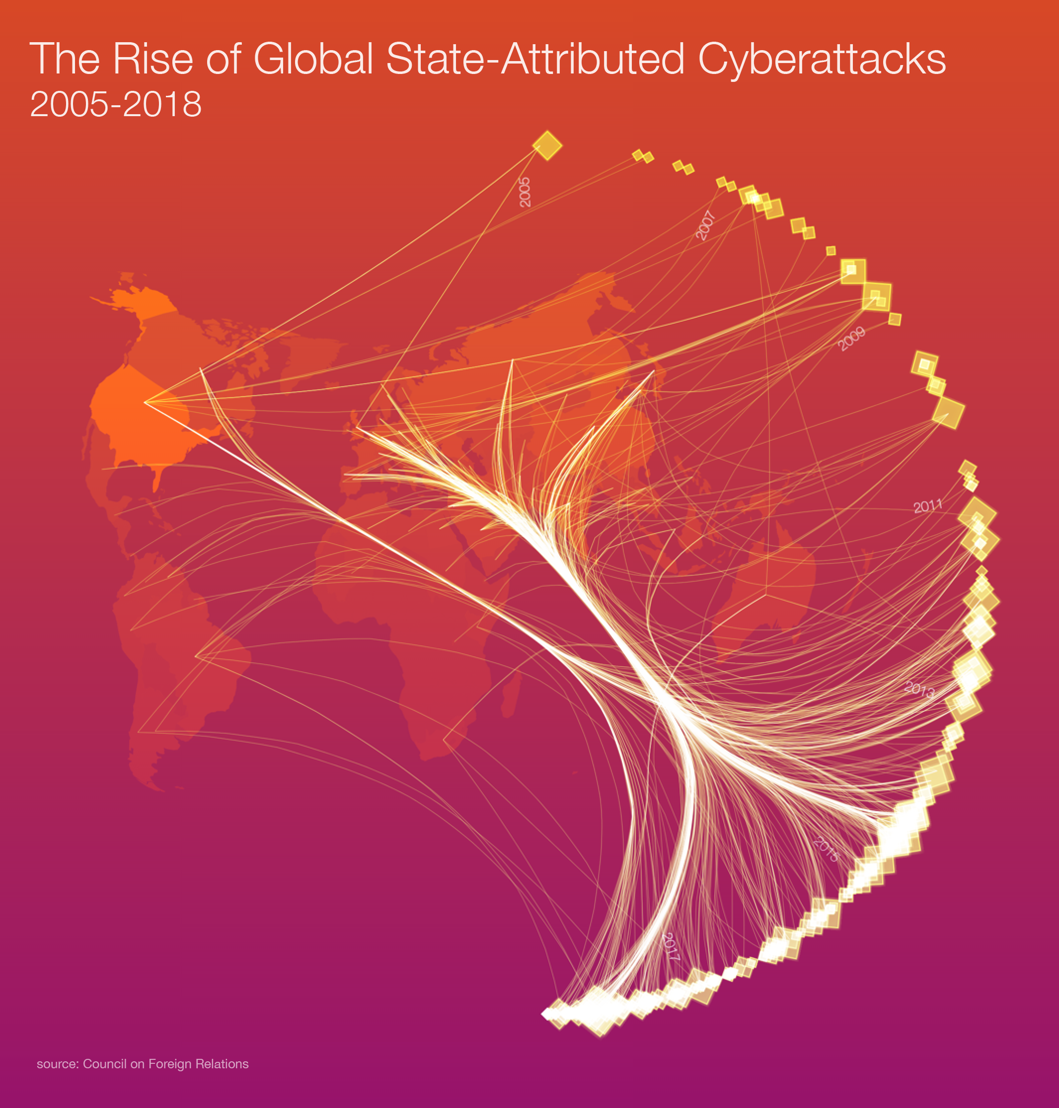 A new Thomson Reuters Labs visualization shows the rise of state-sponsored cyberattacks from 2005 - 2018. 