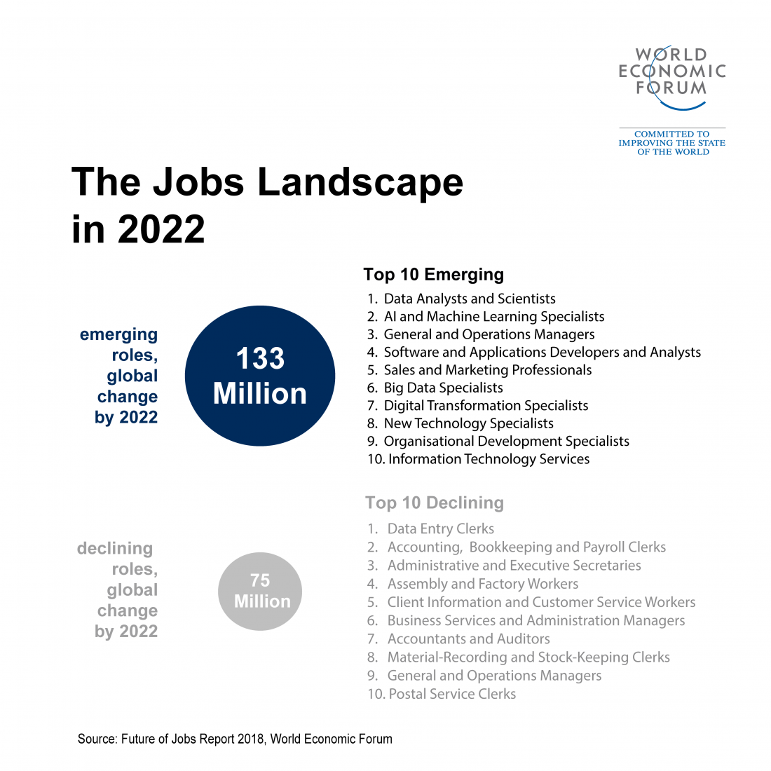 The jobs landscape in 2022 - World Economic Forum